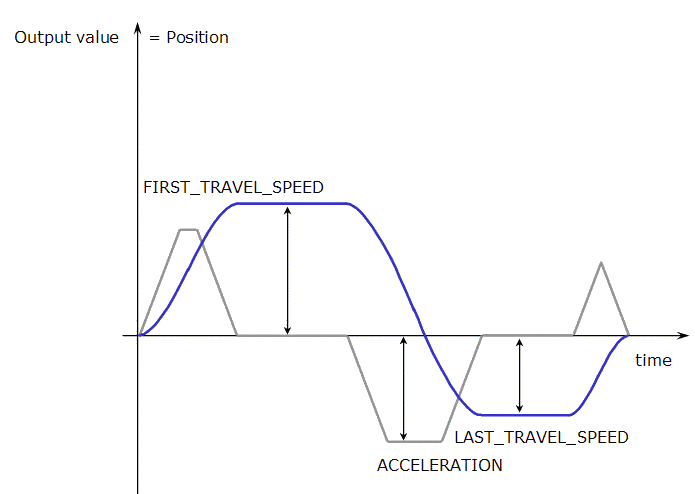 PMP Parameters: FIRST_TRAVEL_SPEED, LAST_TRAVEL_SPEED and ACCELERATION